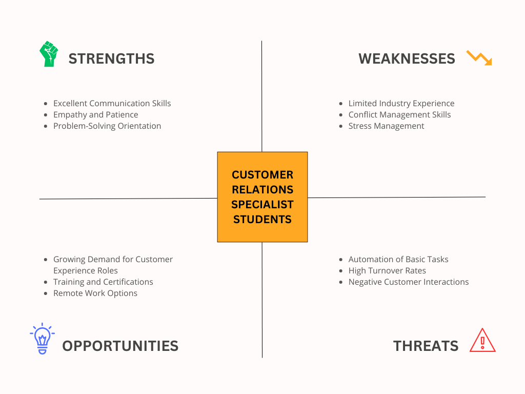 SWOT Analysis Examples for Students - Customer Relations Specialist Students