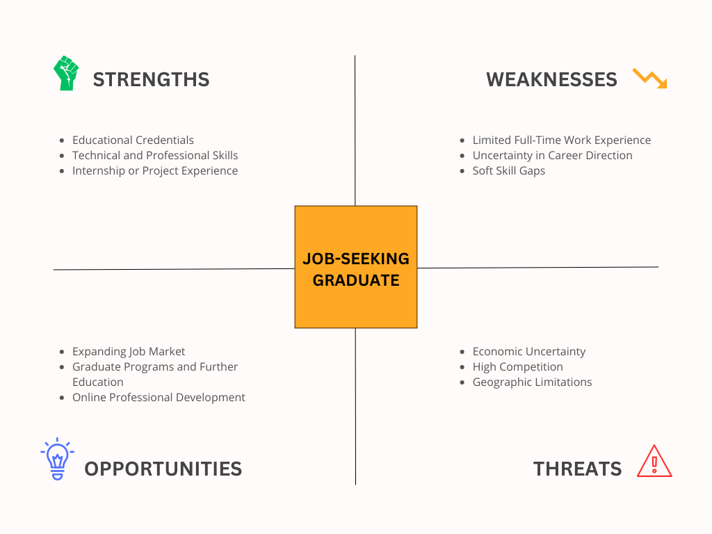 SWOT Analysis Examples for Students - Job-Seeking Graduate