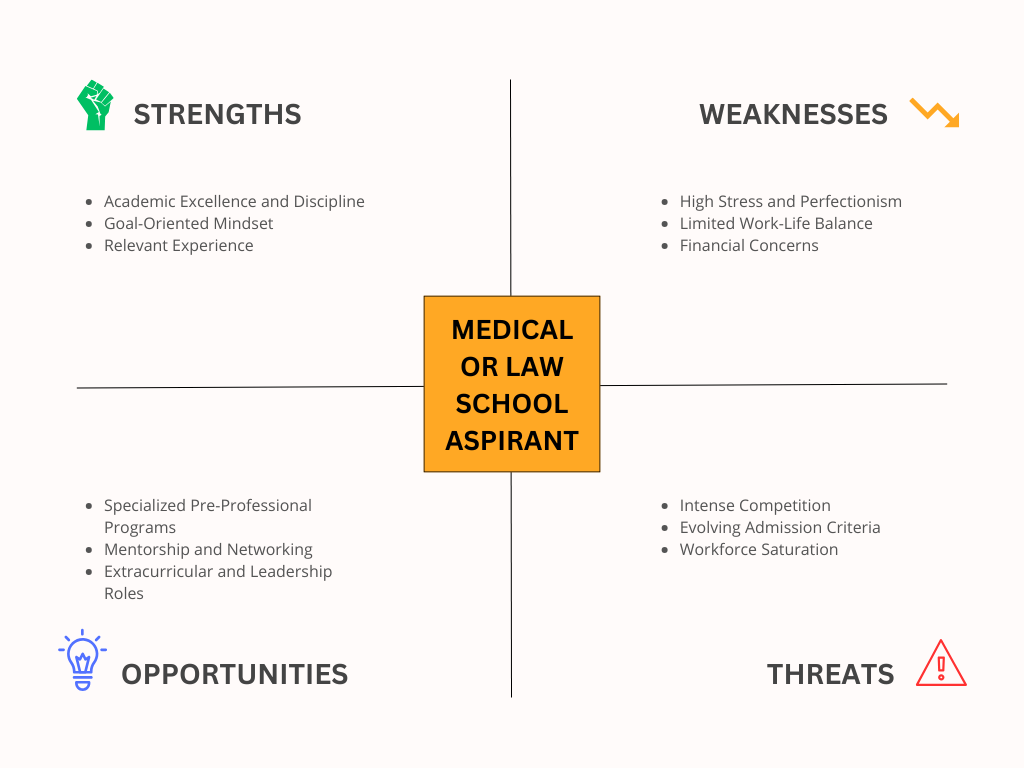 SWOT Analysis Examples for Students - Medical or Law School Aspirant