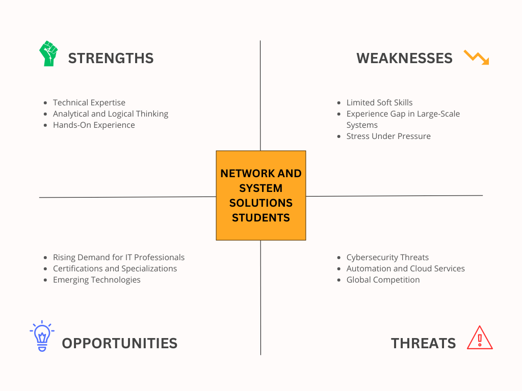 SWOT Analysis Examples for Students - Network and System Solutions Students