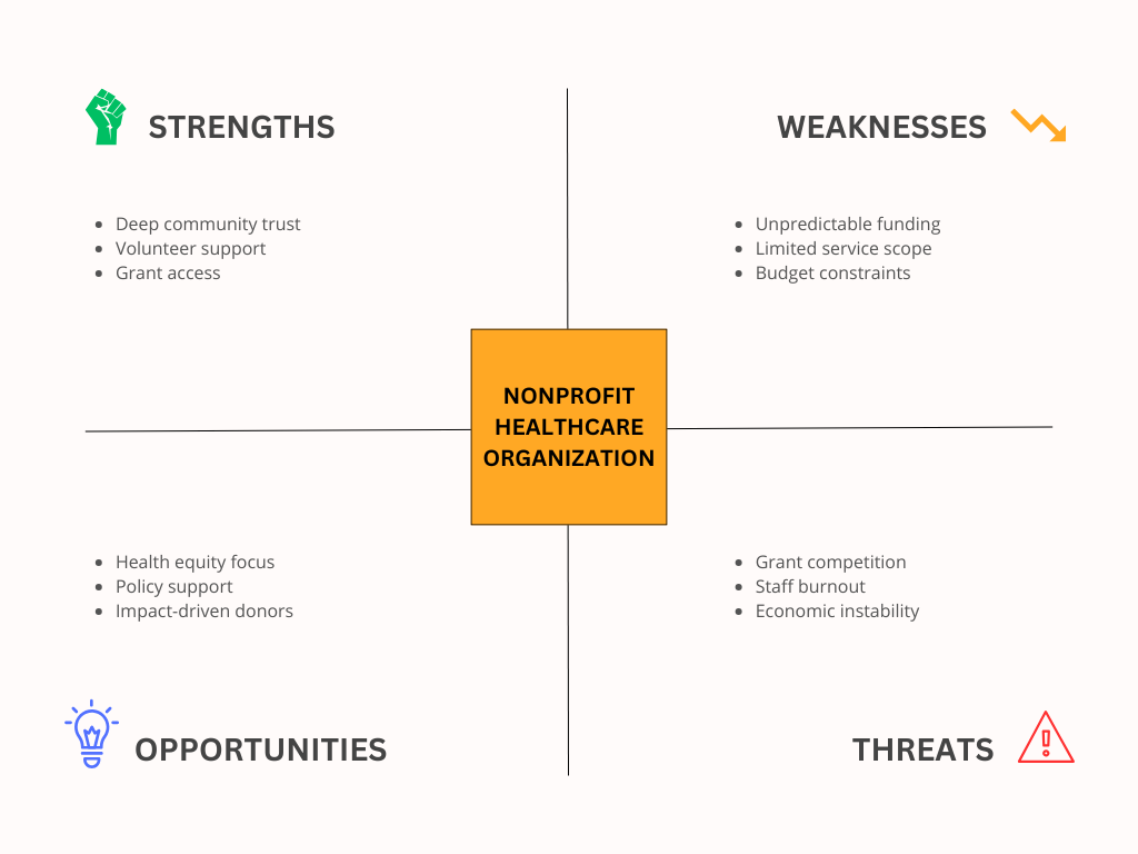 SWOT Analysis Examples in Healthcare - Nonprofit Healthcare Organization