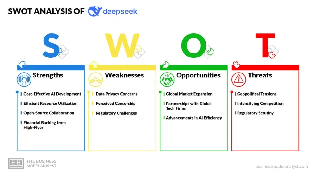 Deepseek SWOT Analysis - Deepseek Business Model