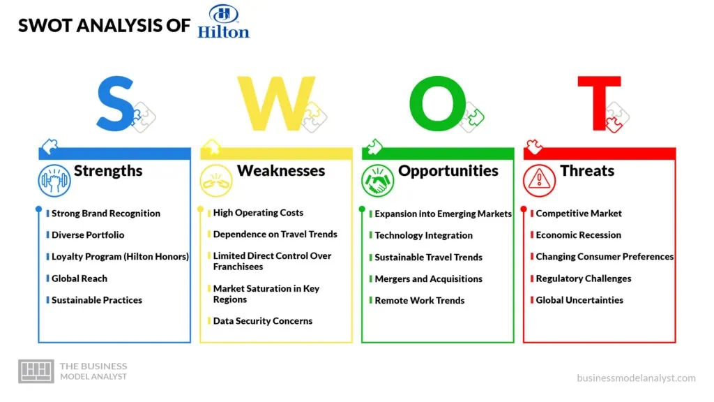 Hilton SWOT Analysis - Hilton Business Model