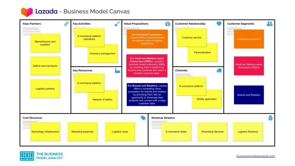 Lazada Business Model Canvas - Lazada Business Model