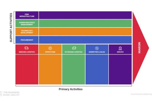 Value Chain Analysis Template in PDF