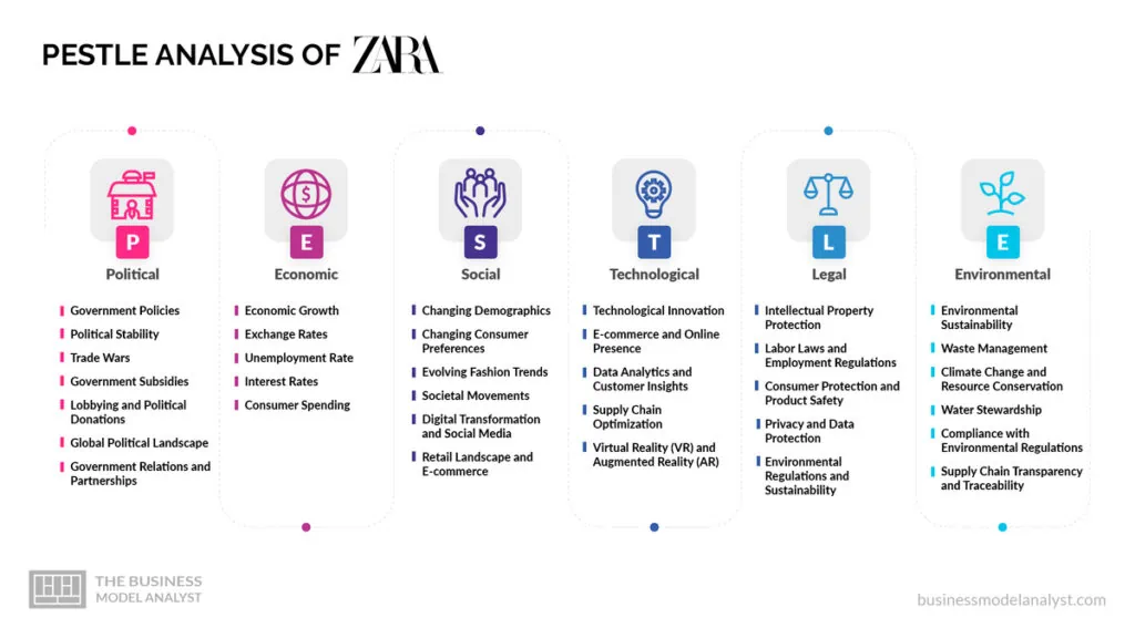 Zara PESTLE Analysis